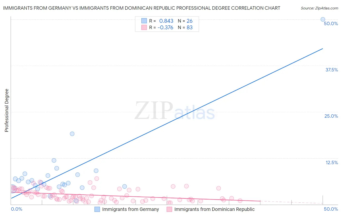 Immigrants from Germany vs Immigrants from Dominican Republic Professional Degree