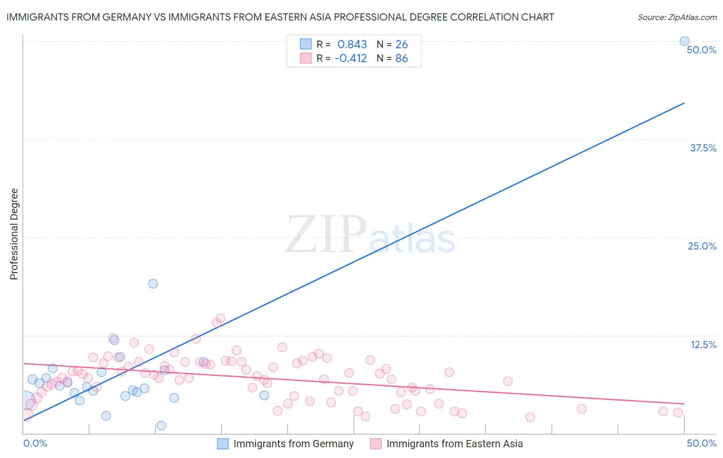Immigrants from Germany vs Immigrants from Eastern Asia Professional Degree