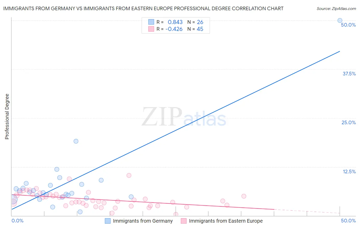 Immigrants from Germany vs Immigrants from Eastern Europe Professional Degree