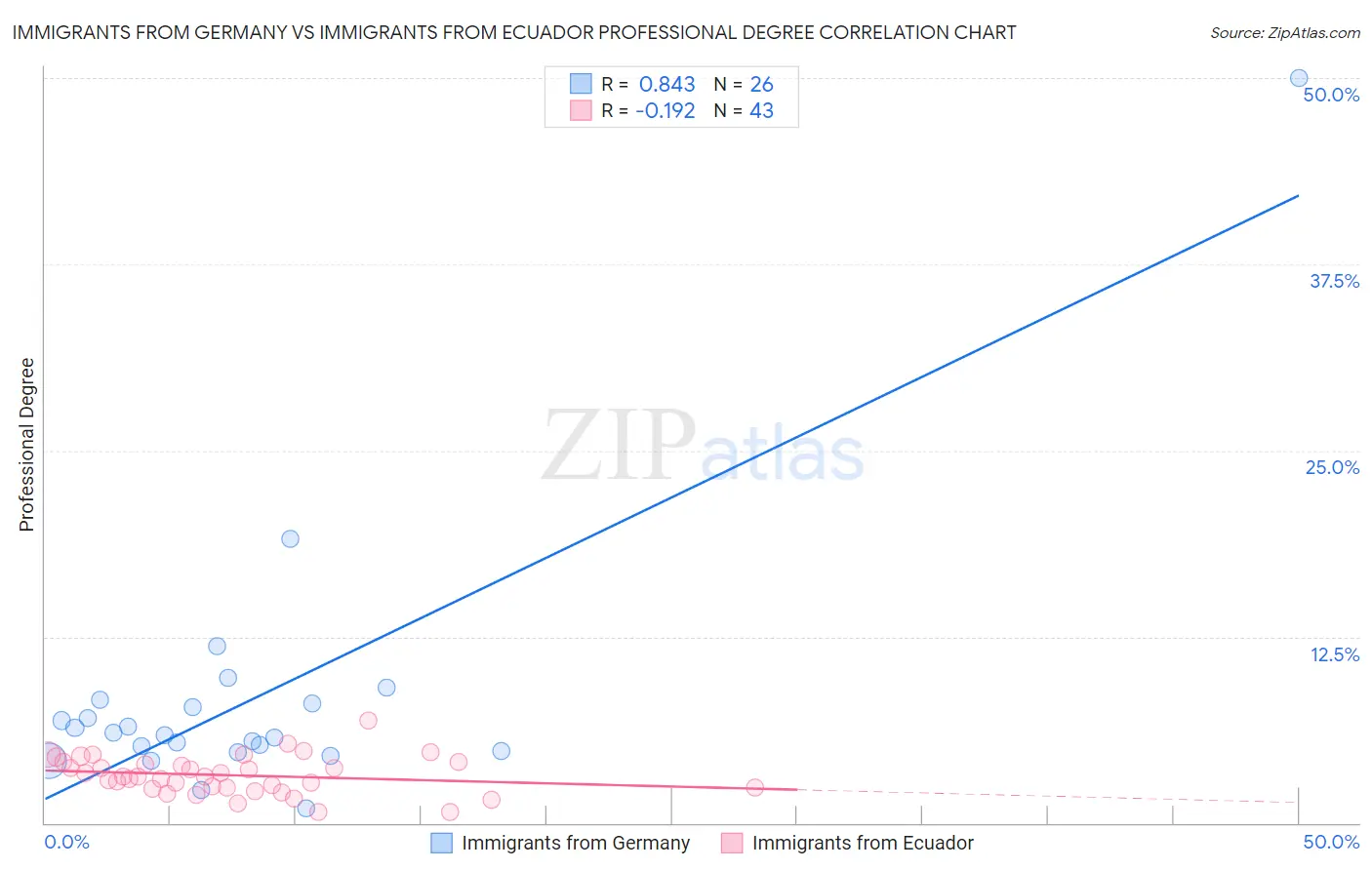 Immigrants from Germany vs Immigrants from Ecuador Professional Degree