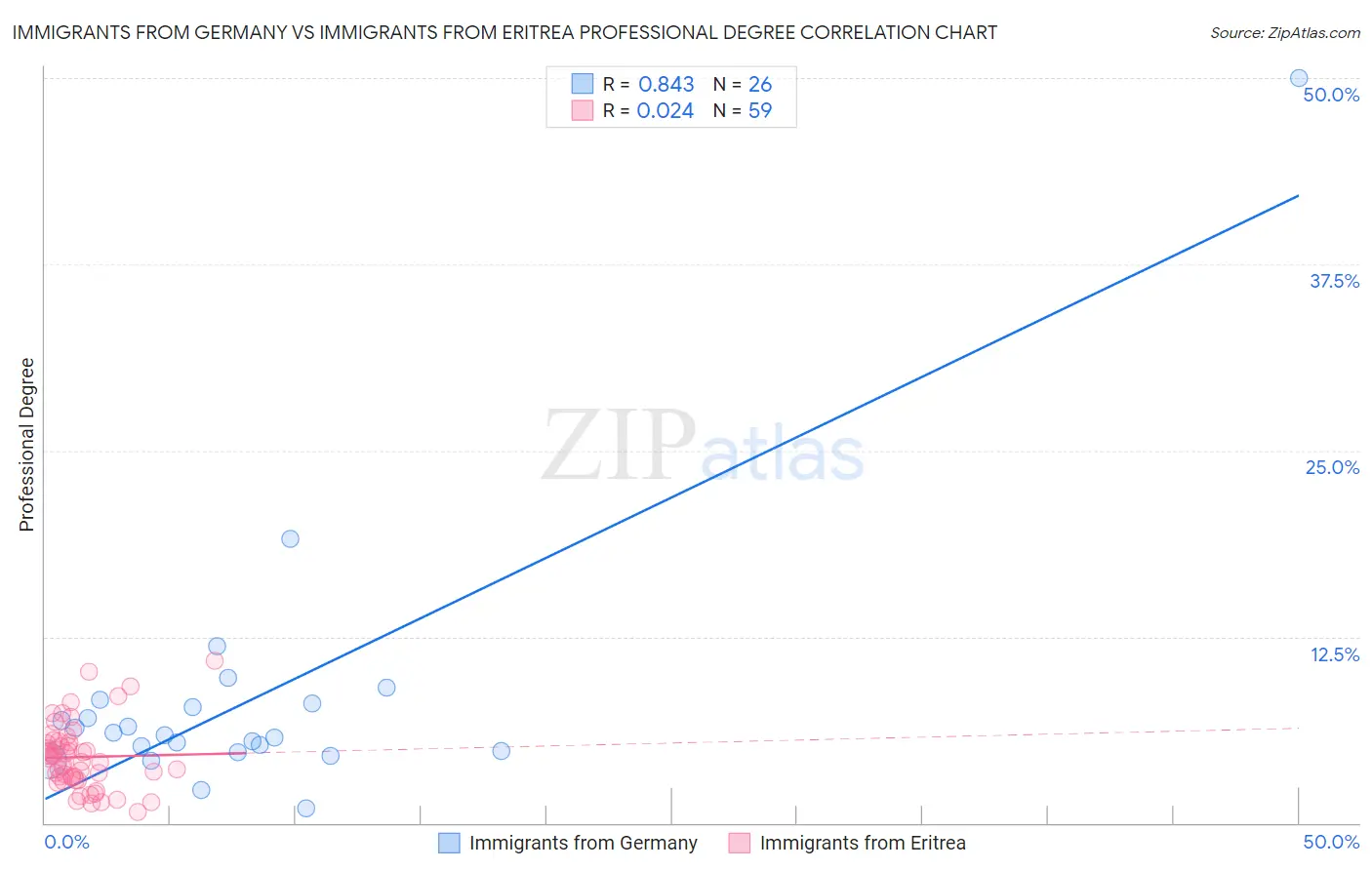 Immigrants from Germany vs Immigrants from Eritrea Professional Degree