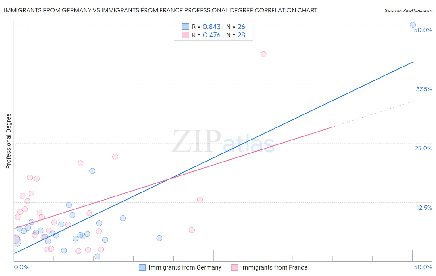 Immigrants from Germany vs Immigrants from France Professional Degree