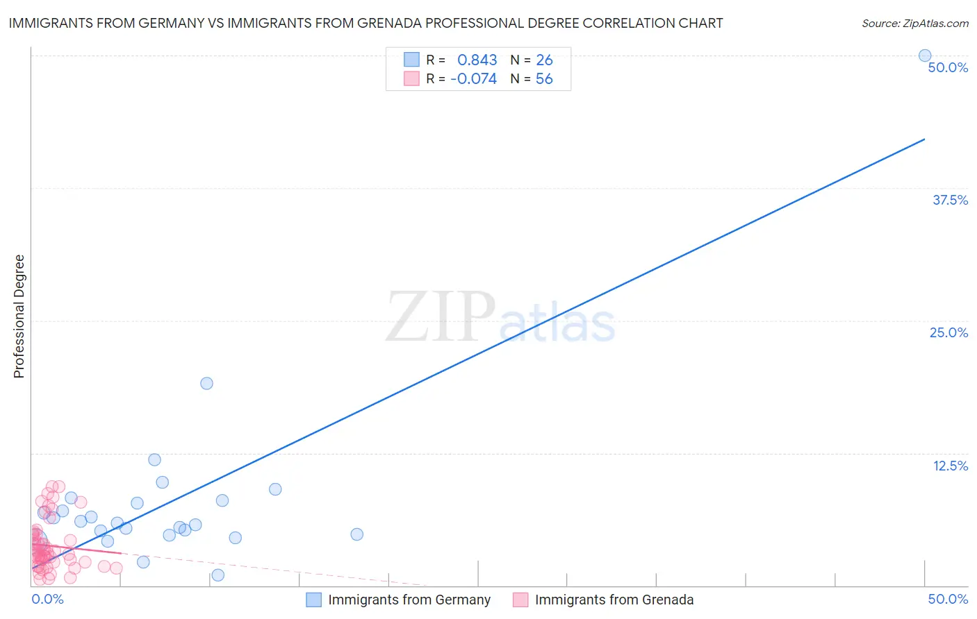 Immigrants from Germany vs Immigrants from Grenada Professional Degree