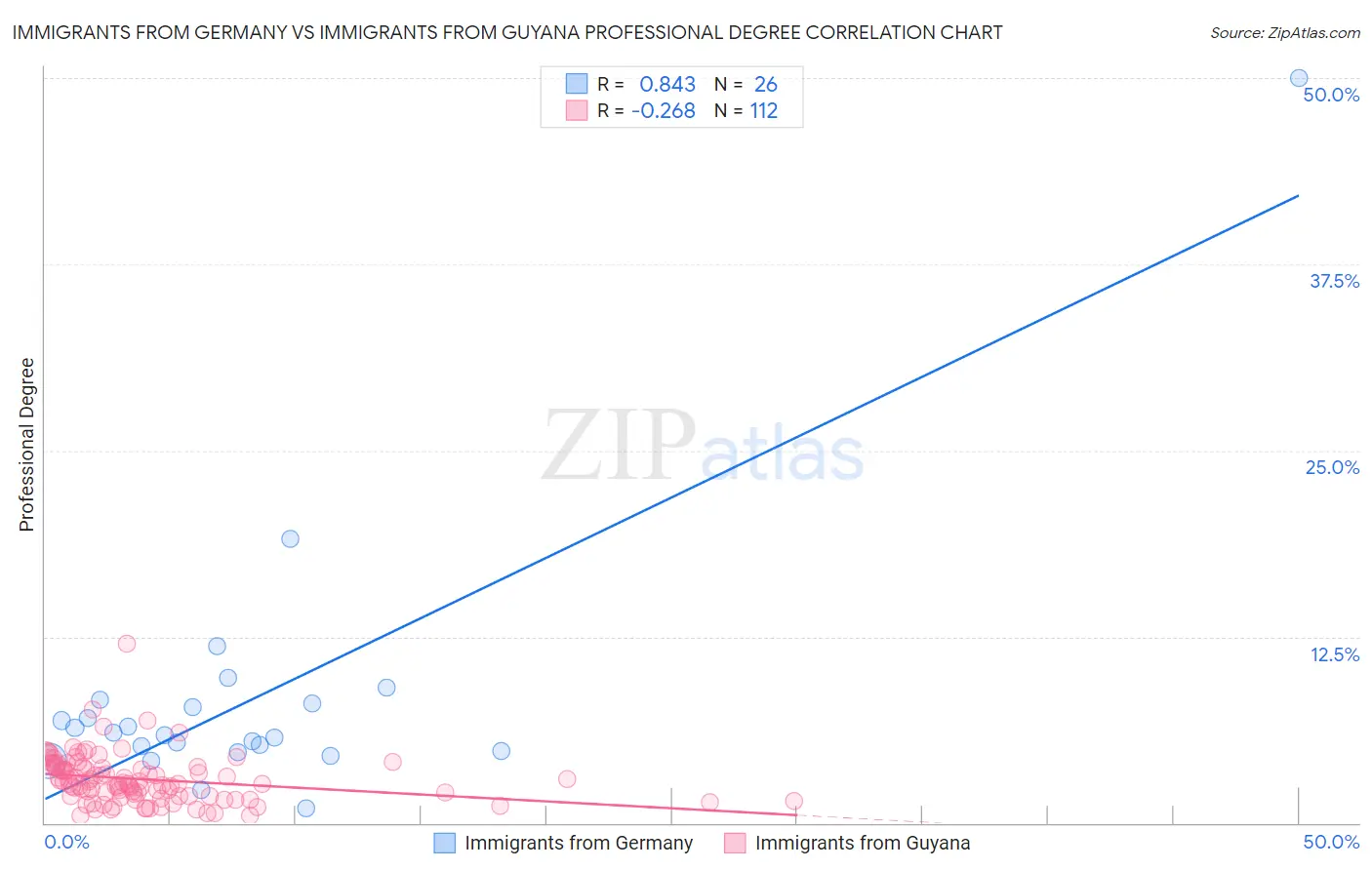 Immigrants from Germany vs Immigrants from Guyana Professional Degree
