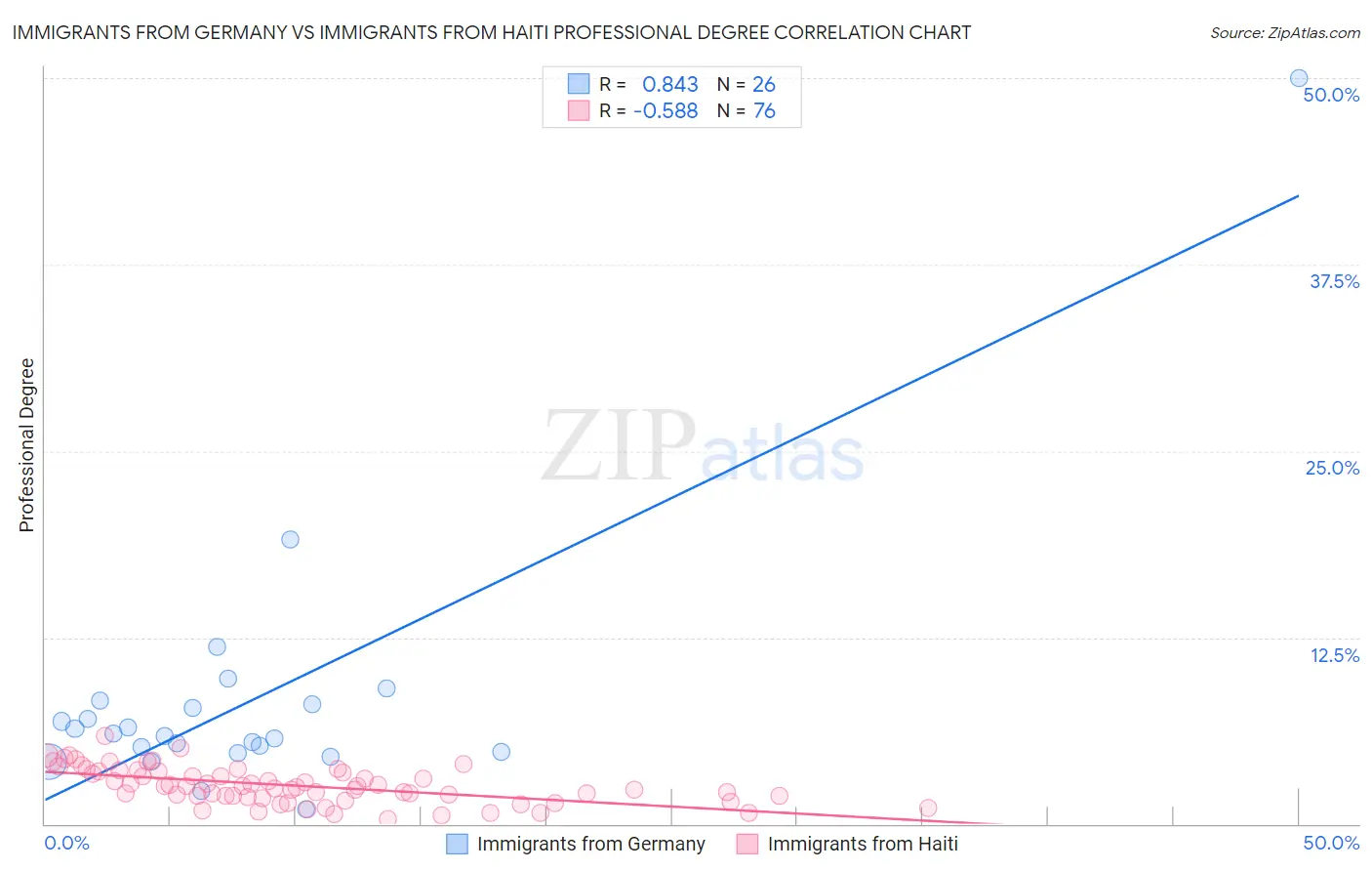 Immigrants from Germany vs Immigrants from Haiti Professional Degree