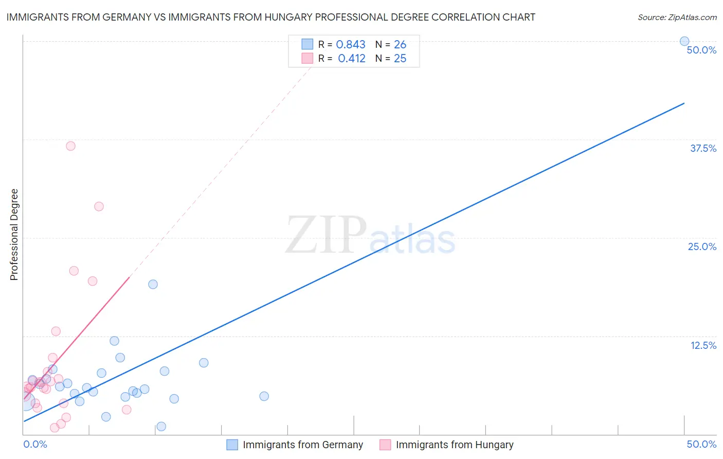 Immigrants from Germany vs Immigrants from Hungary Professional Degree