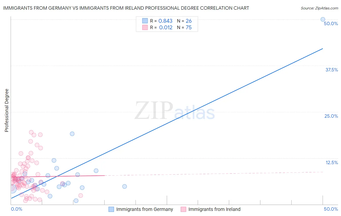 Immigrants from Germany vs Immigrants from Ireland Professional Degree