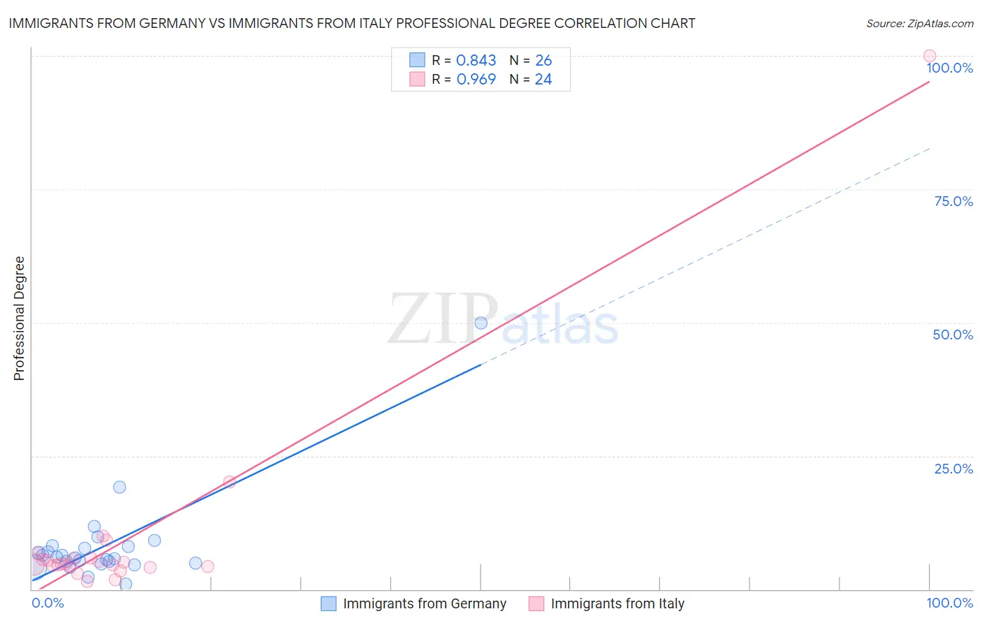 Immigrants from Germany vs Immigrants from Italy Professional Degree