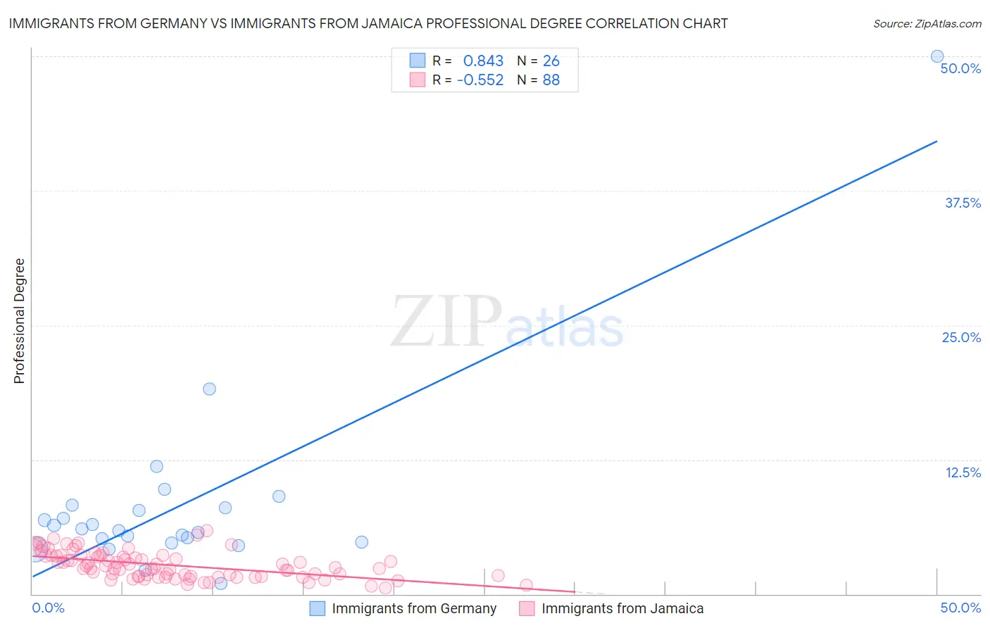 Immigrants from Germany vs Immigrants from Jamaica Professional Degree