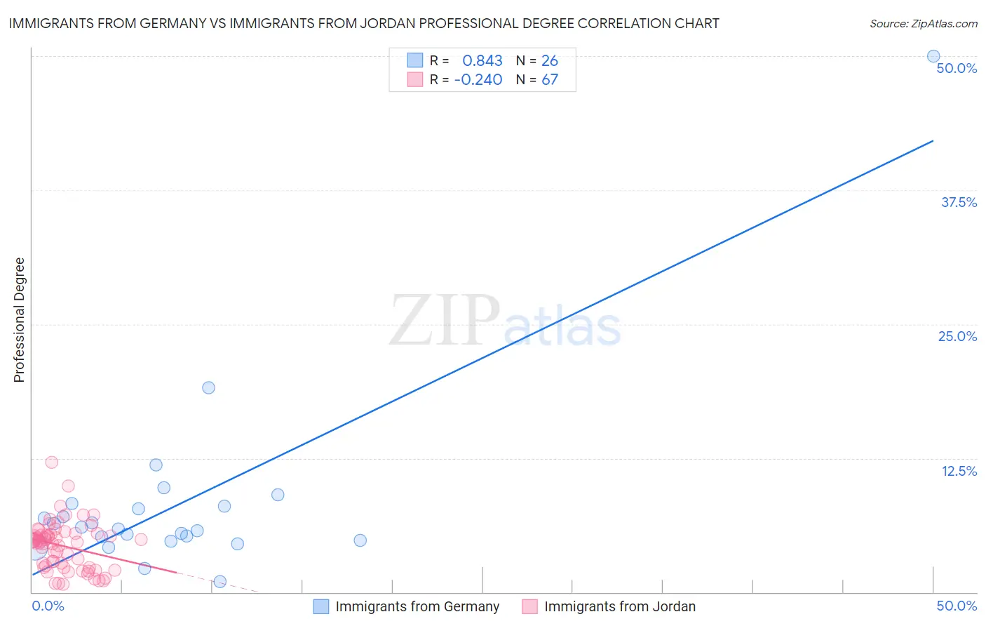 Immigrants from Germany vs Immigrants from Jordan Professional Degree