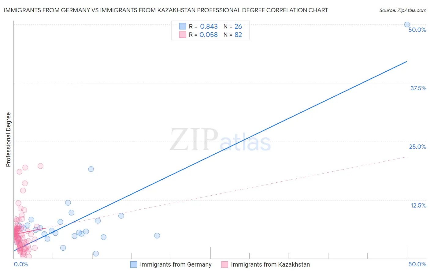 Immigrants from Germany vs Immigrants from Kazakhstan Professional Degree