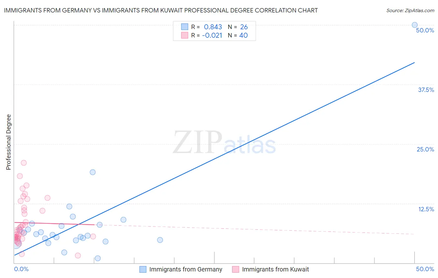 Immigrants from Germany vs Immigrants from Kuwait Professional Degree