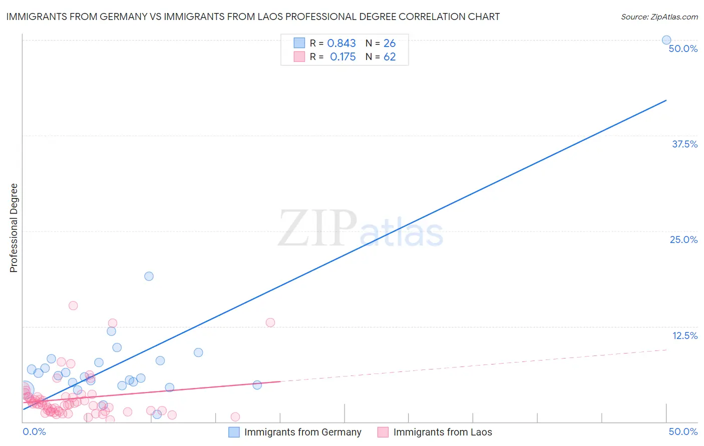 Immigrants from Germany vs Immigrants from Laos Professional Degree