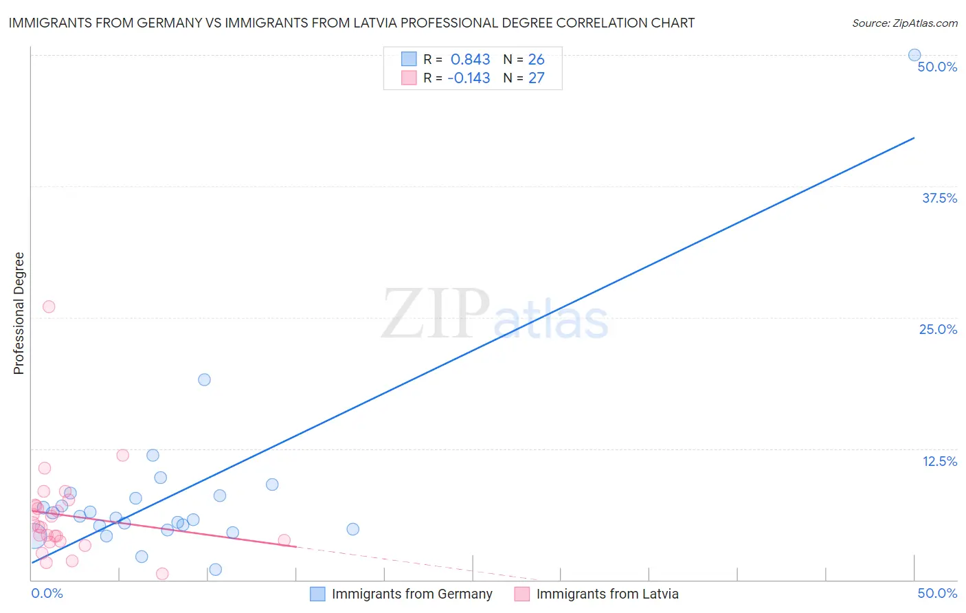 Immigrants from Germany vs Immigrants from Latvia Professional Degree