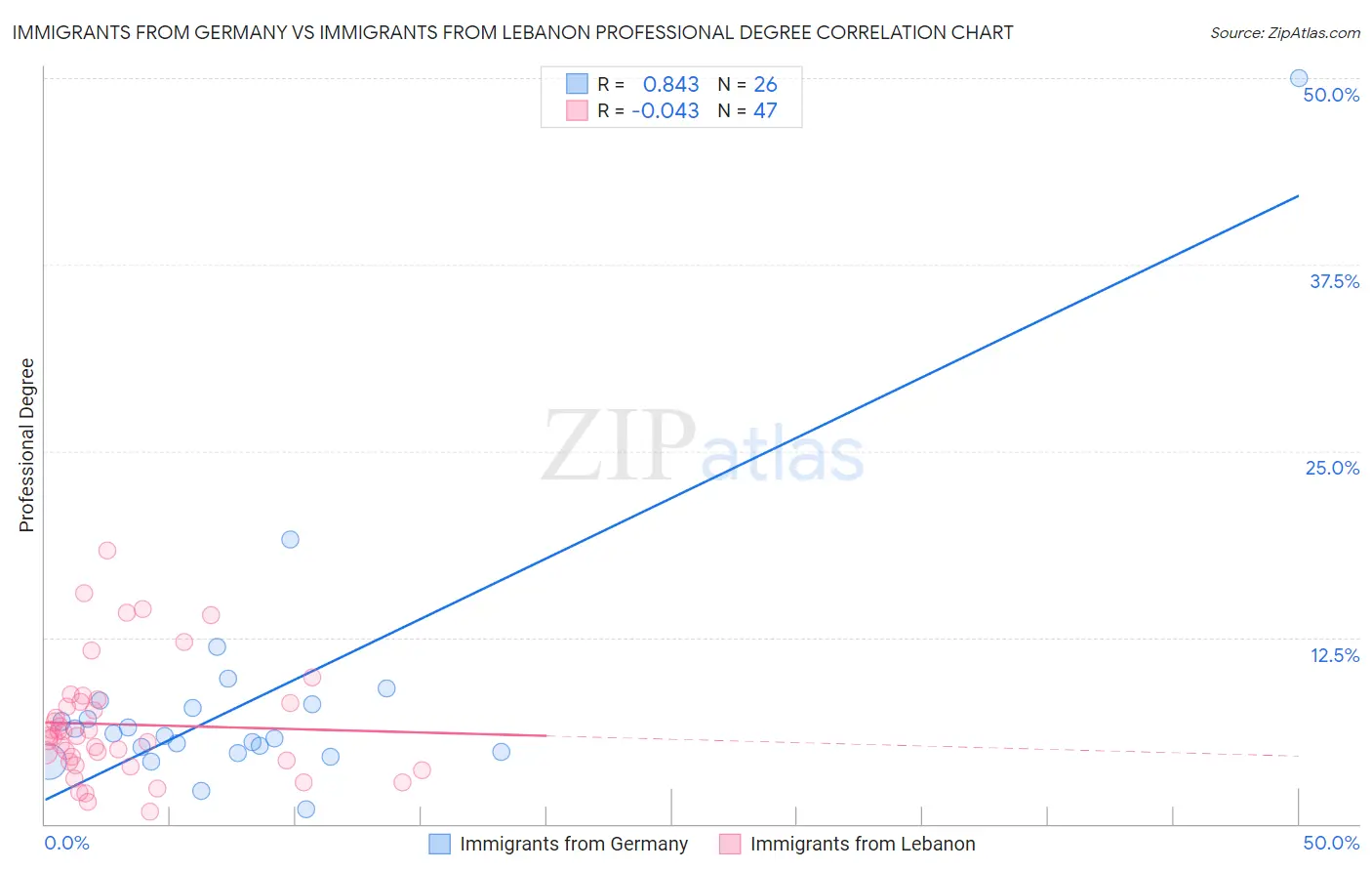 Immigrants from Germany vs Immigrants from Lebanon Professional Degree