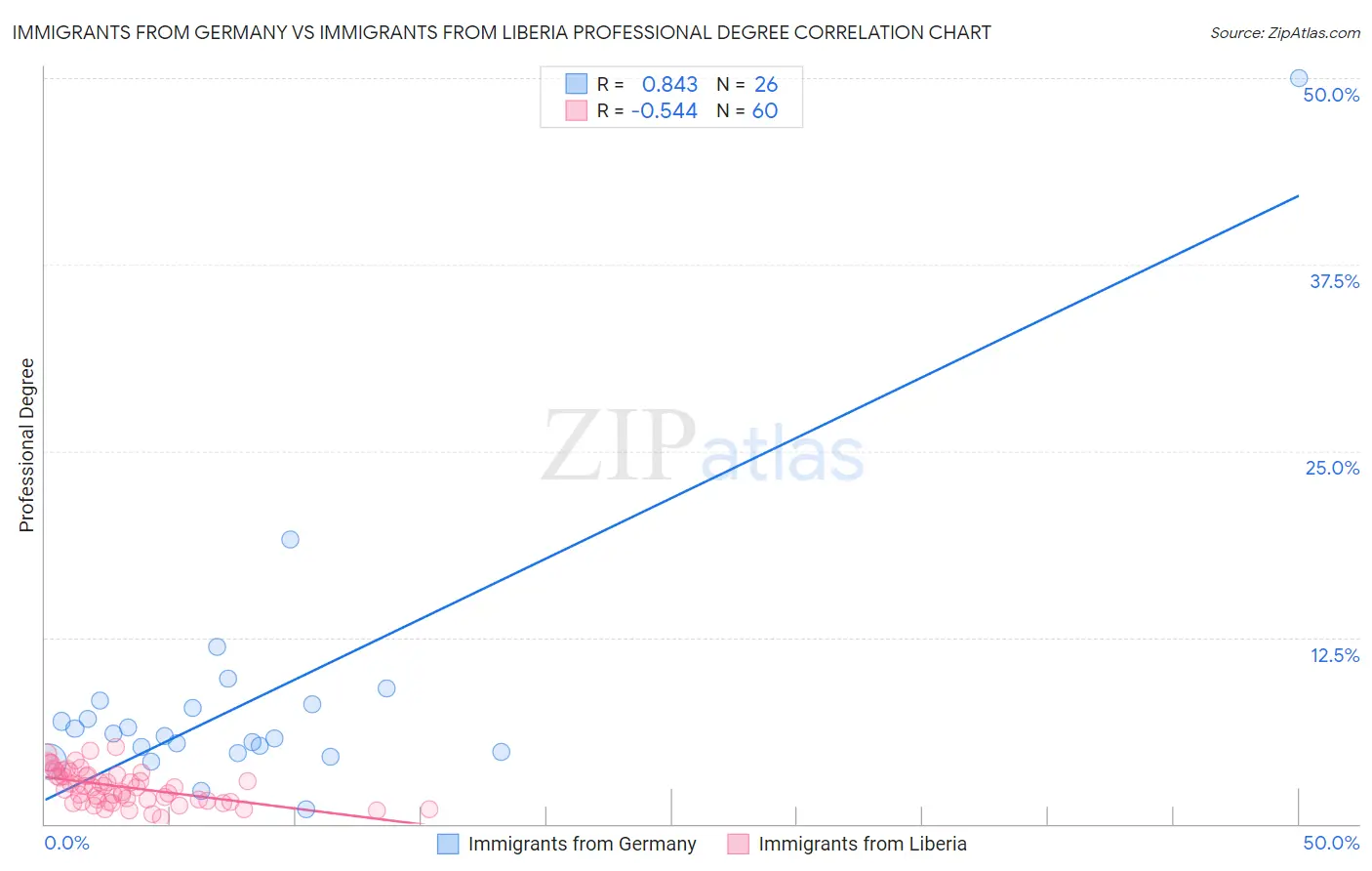 Immigrants from Germany vs Immigrants from Liberia Professional Degree