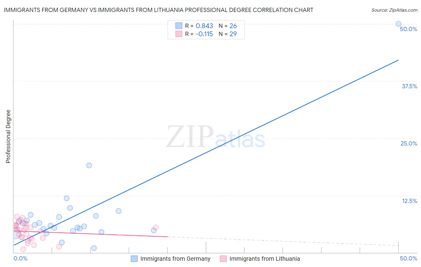 Immigrants from Germany vs Immigrants from Lithuania Professional Degree