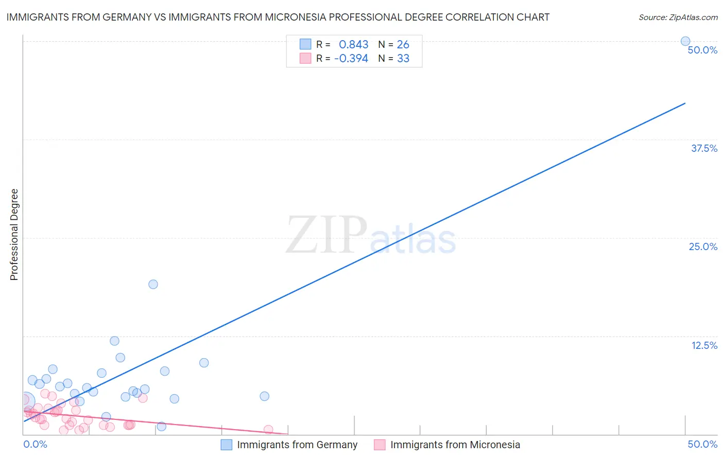 Immigrants from Germany vs Immigrants from Micronesia Professional Degree