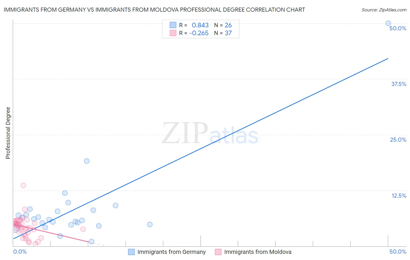 Immigrants from Germany vs Immigrants from Moldova Professional Degree