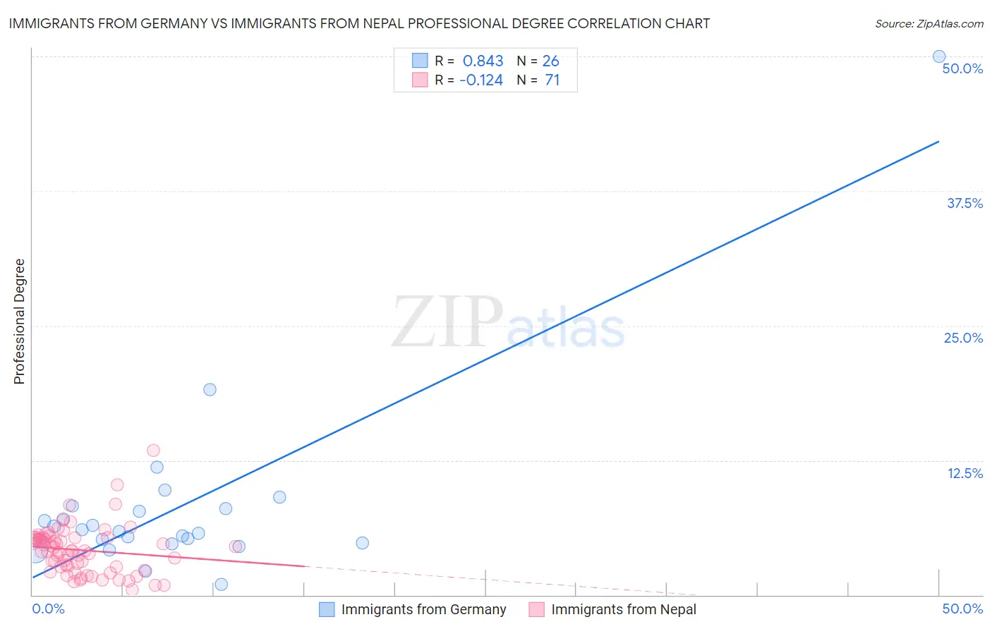 Immigrants from Germany vs Immigrants from Nepal Professional Degree