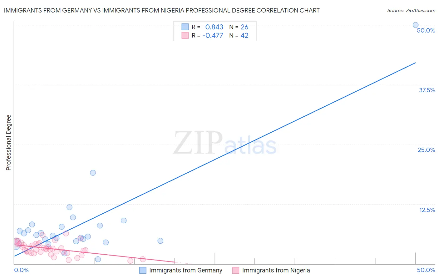Immigrants from Germany vs Immigrants from Nigeria Professional Degree