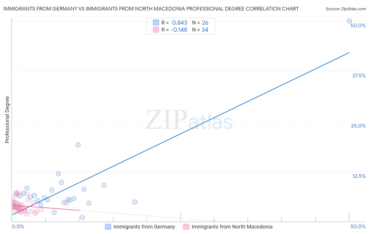 Immigrants from Germany vs Immigrants from North Macedonia Professional Degree