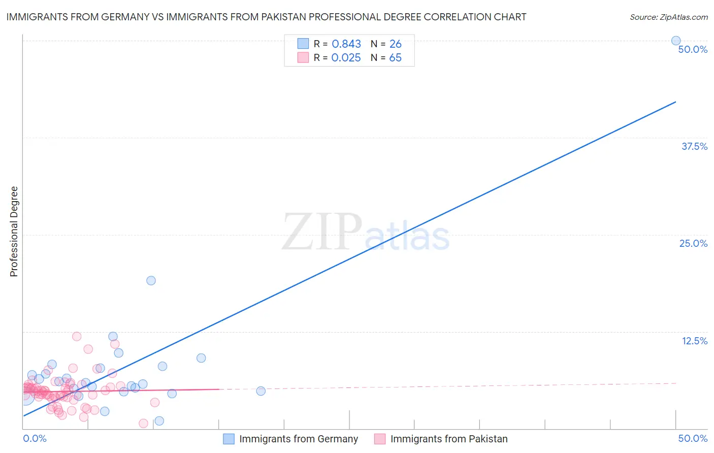 Immigrants from Germany vs Immigrants from Pakistan Professional Degree