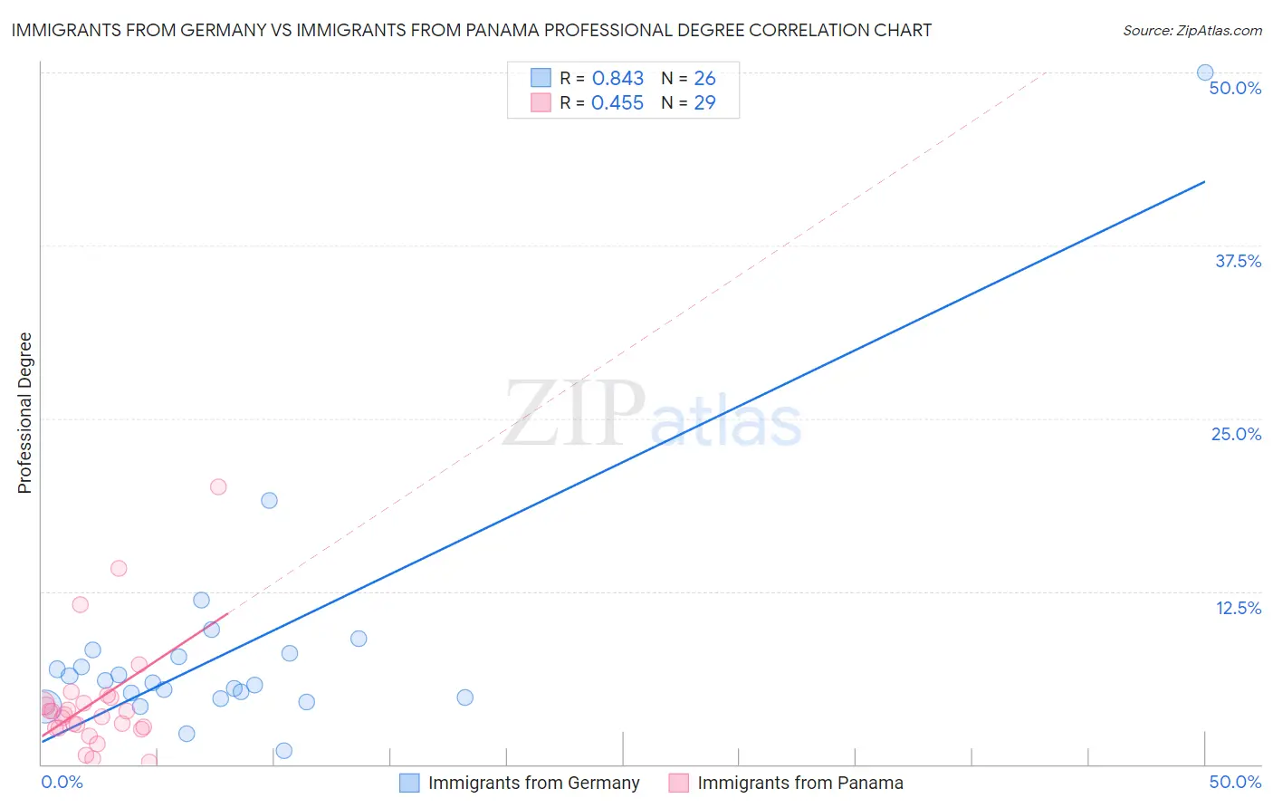 Immigrants from Germany vs Immigrants from Panama Professional Degree