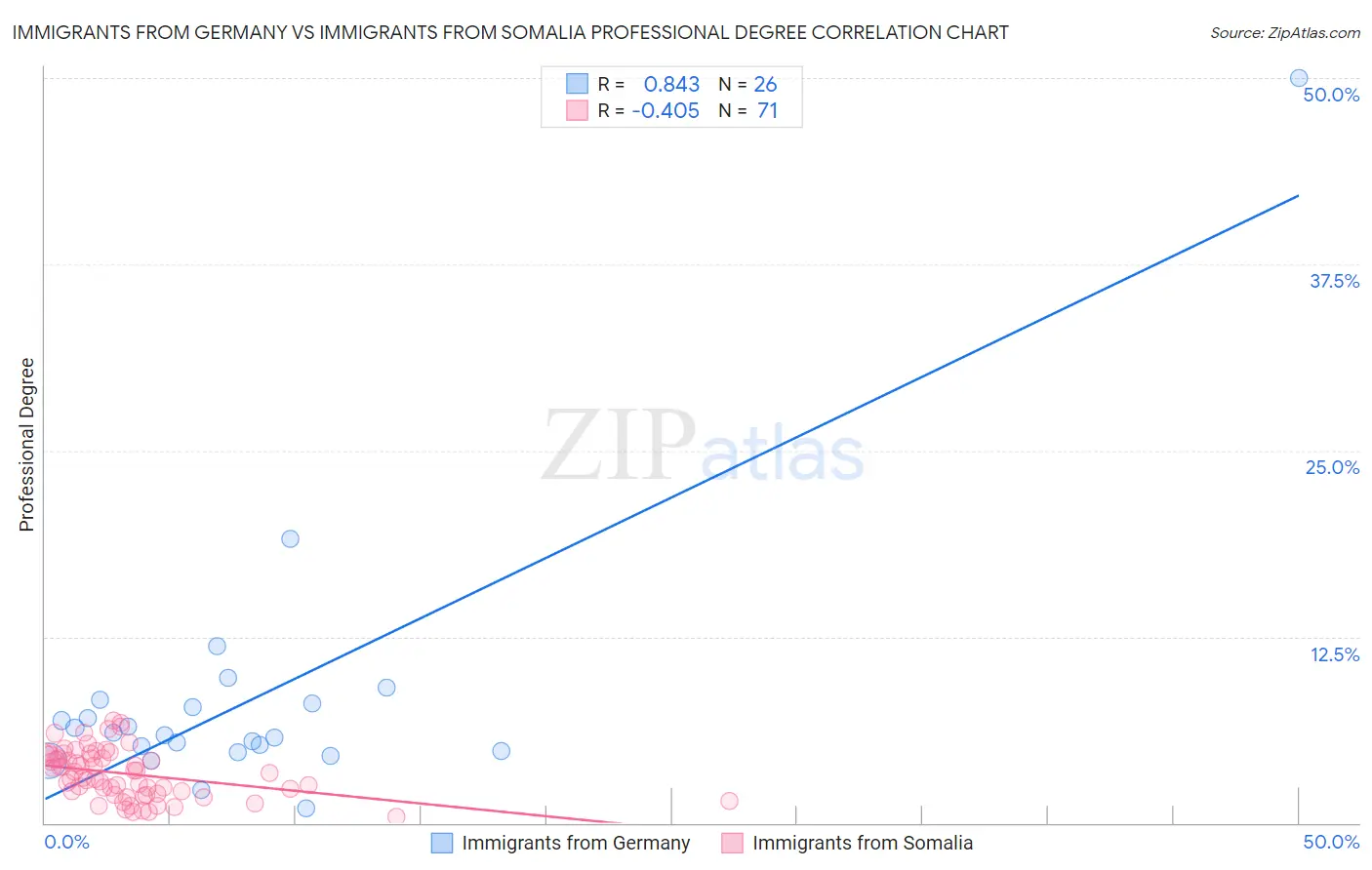 Immigrants from Germany vs Immigrants from Somalia Professional Degree