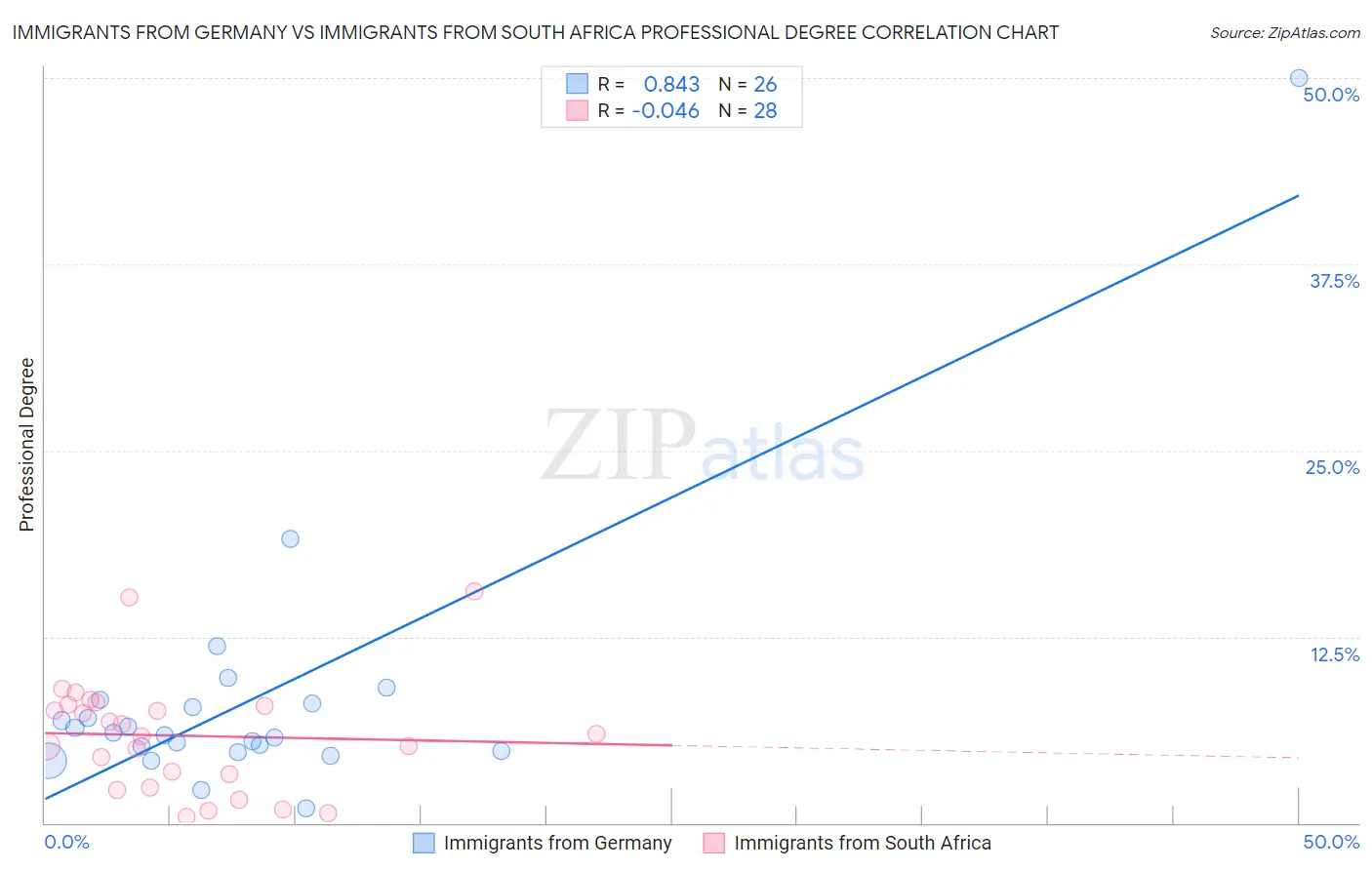 Immigrants from Germany vs Immigrants from South Africa Professional Degree