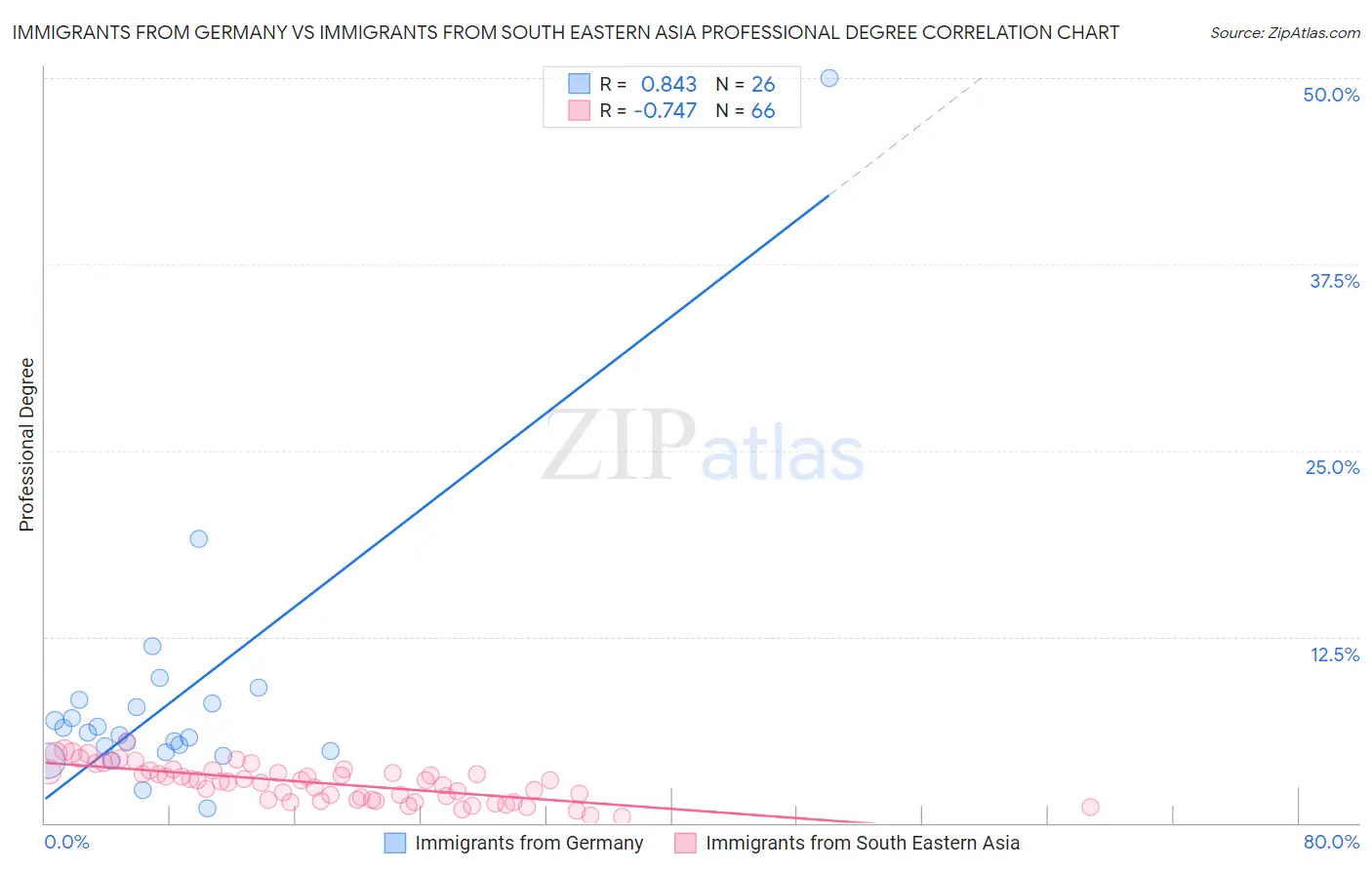 Immigrants from Germany vs Immigrants from South Eastern Asia Professional Degree