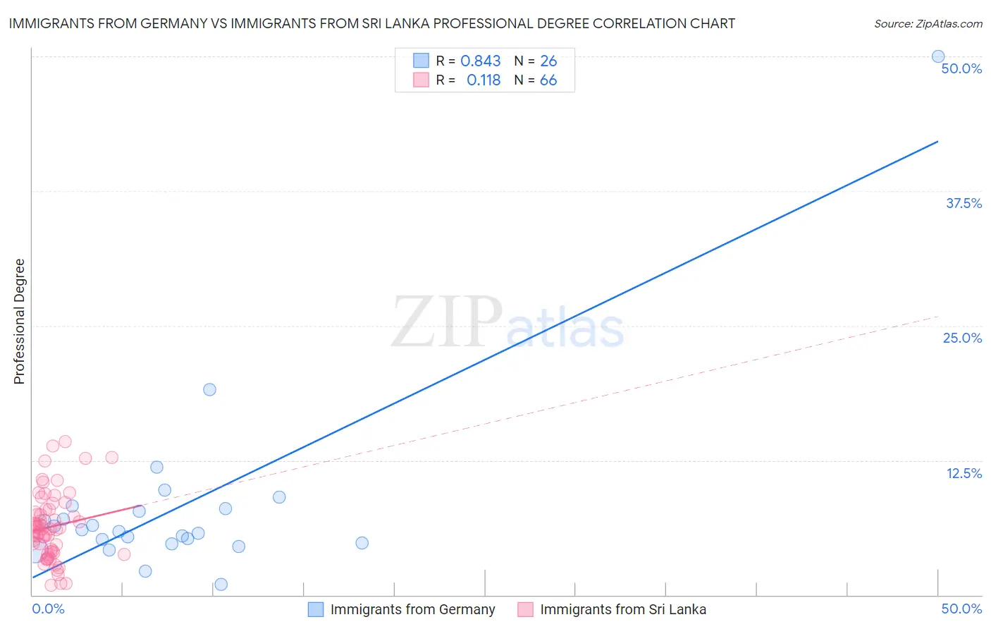 Immigrants from Germany vs Immigrants from Sri Lanka Professional Degree