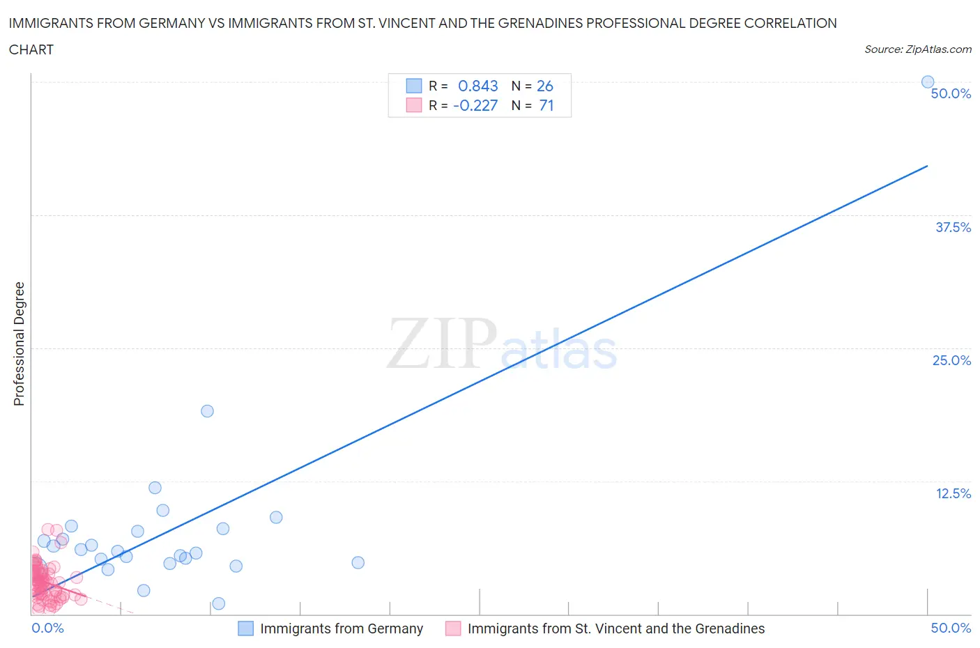 Immigrants from Germany vs Immigrants from St. Vincent and the Grenadines Professional Degree