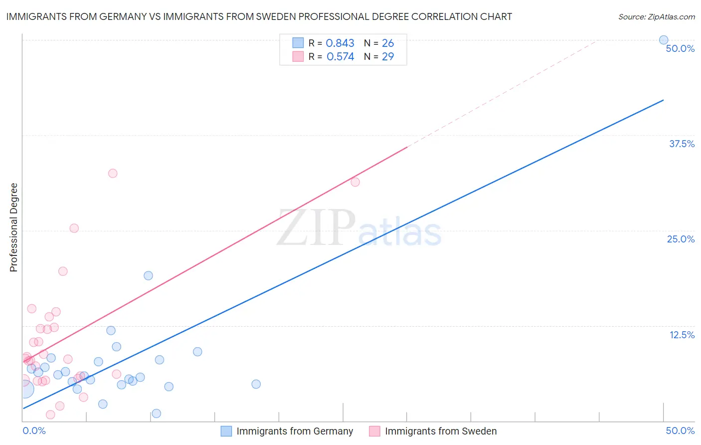 Immigrants from Germany vs Immigrants from Sweden Professional Degree