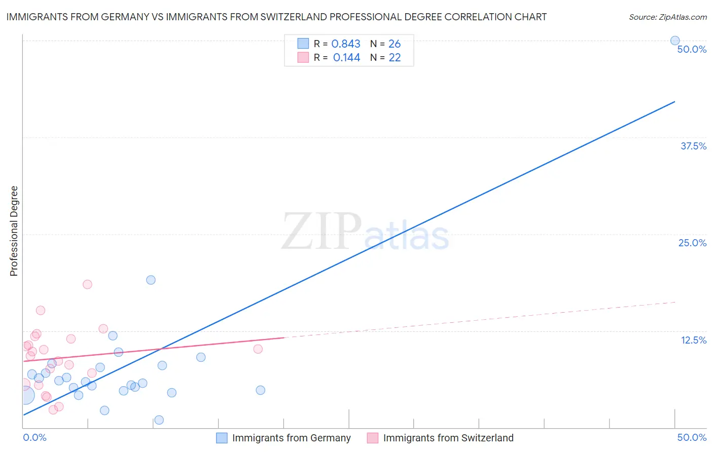 Immigrants from Germany vs Immigrants from Switzerland Professional Degree