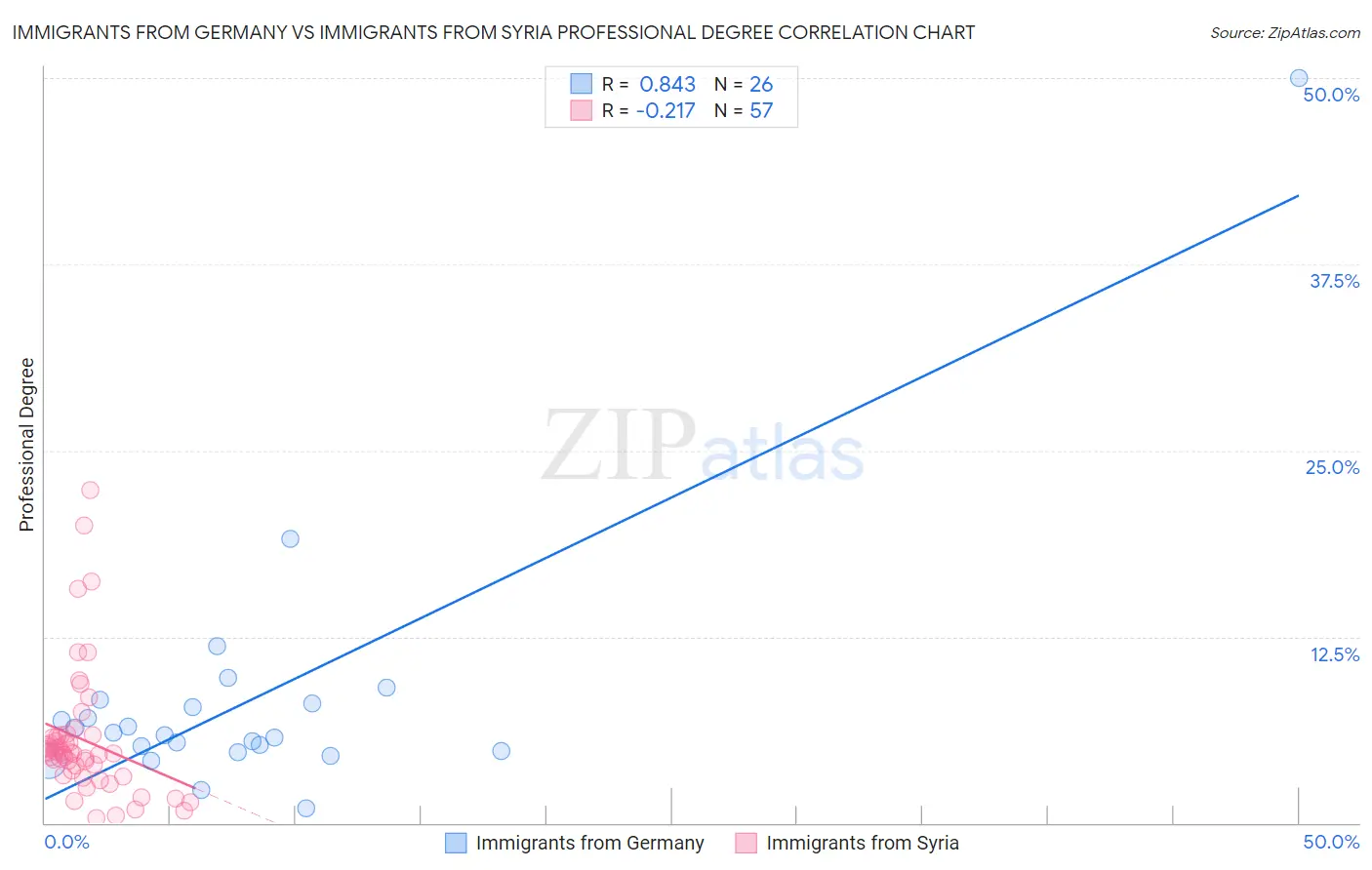 Immigrants from Germany vs Immigrants from Syria Professional Degree