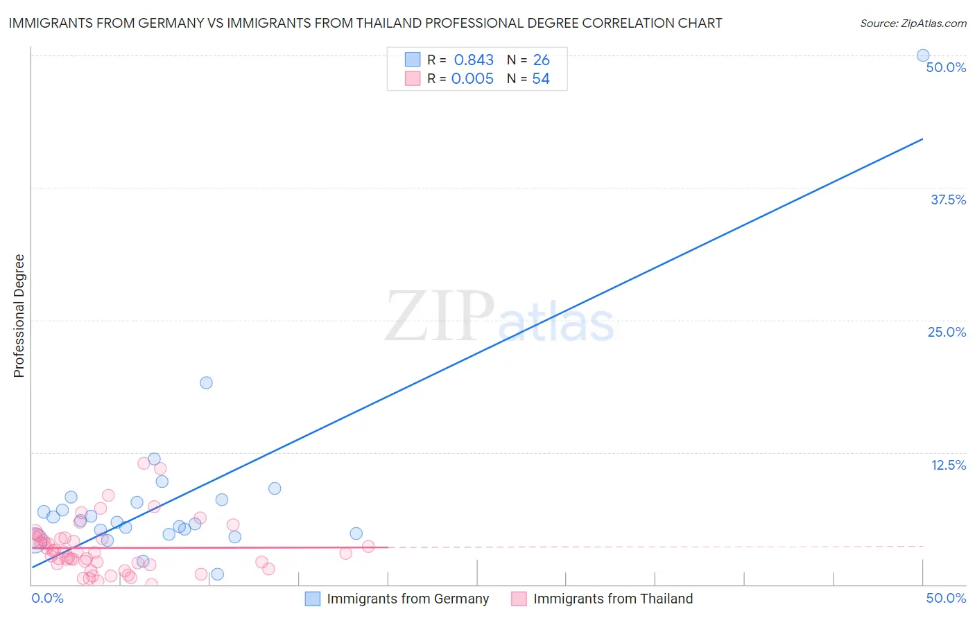 Immigrants from Germany vs Immigrants from Thailand Professional Degree