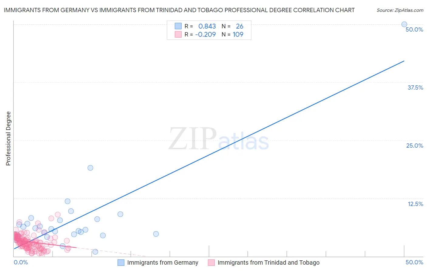 Immigrants from Germany vs Immigrants from Trinidad and Tobago Professional Degree