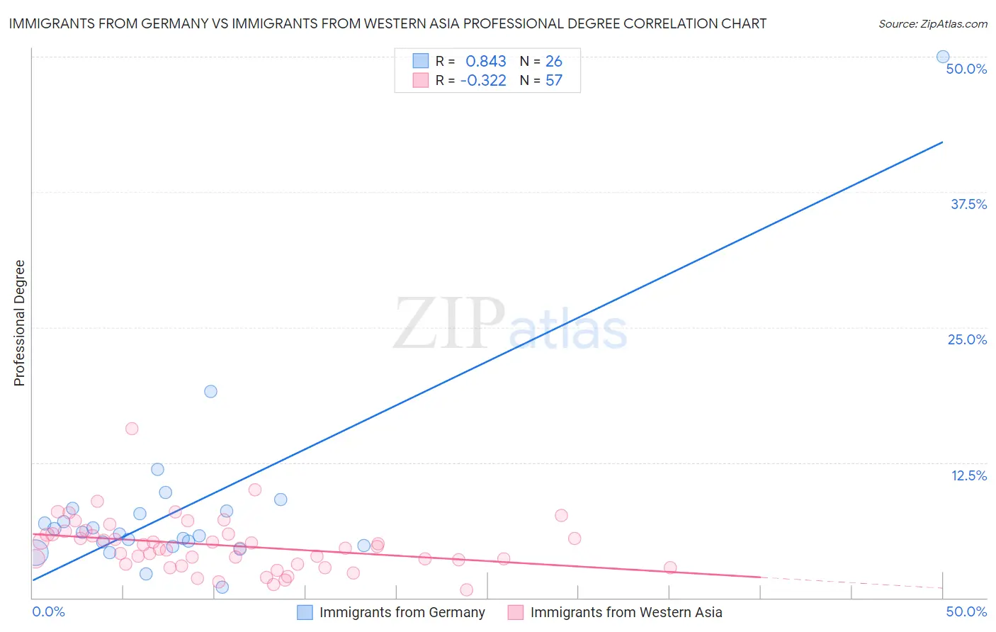 Immigrants from Germany vs Immigrants from Western Asia Professional Degree