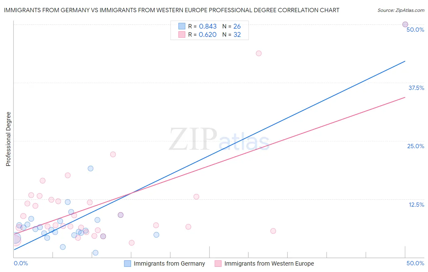 Immigrants from Germany vs Immigrants from Western Europe Professional Degree