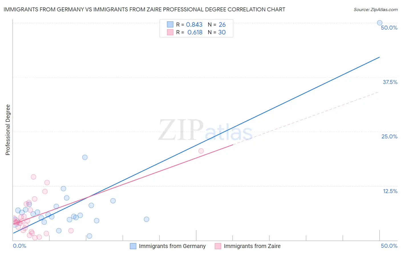 Immigrants from Germany vs Immigrants from Zaire Professional Degree