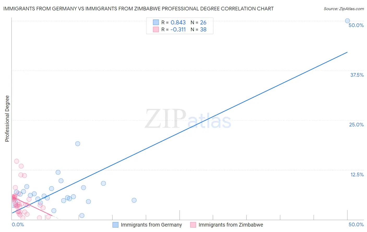 Immigrants from Germany vs Immigrants from Zimbabwe Professional Degree