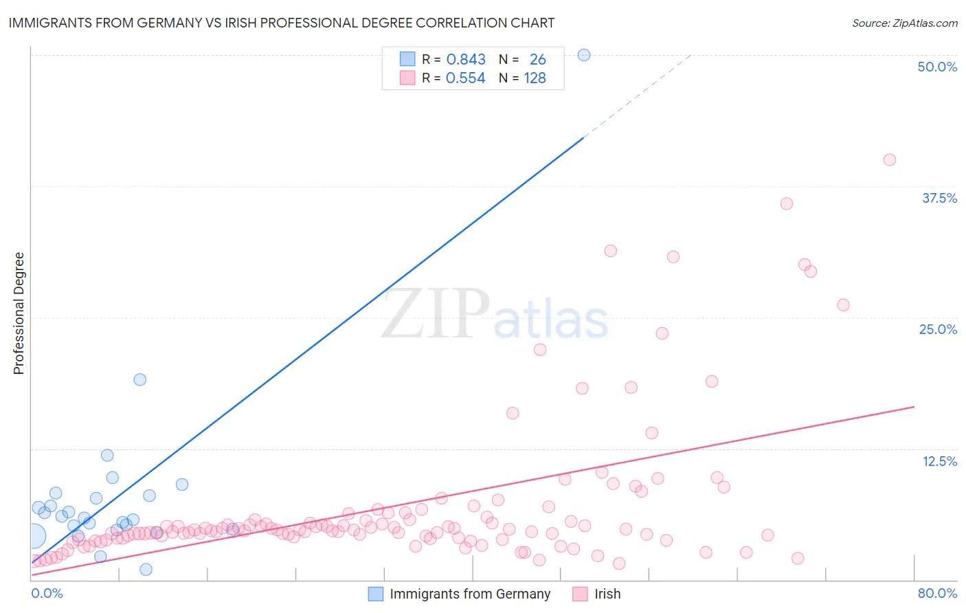 Immigrants from Germany vs Irish Professional Degree