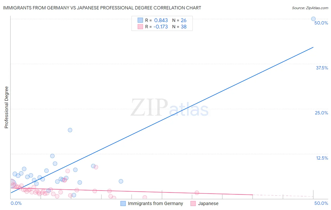 Immigrants from Germany vs Japanese Professional Degree