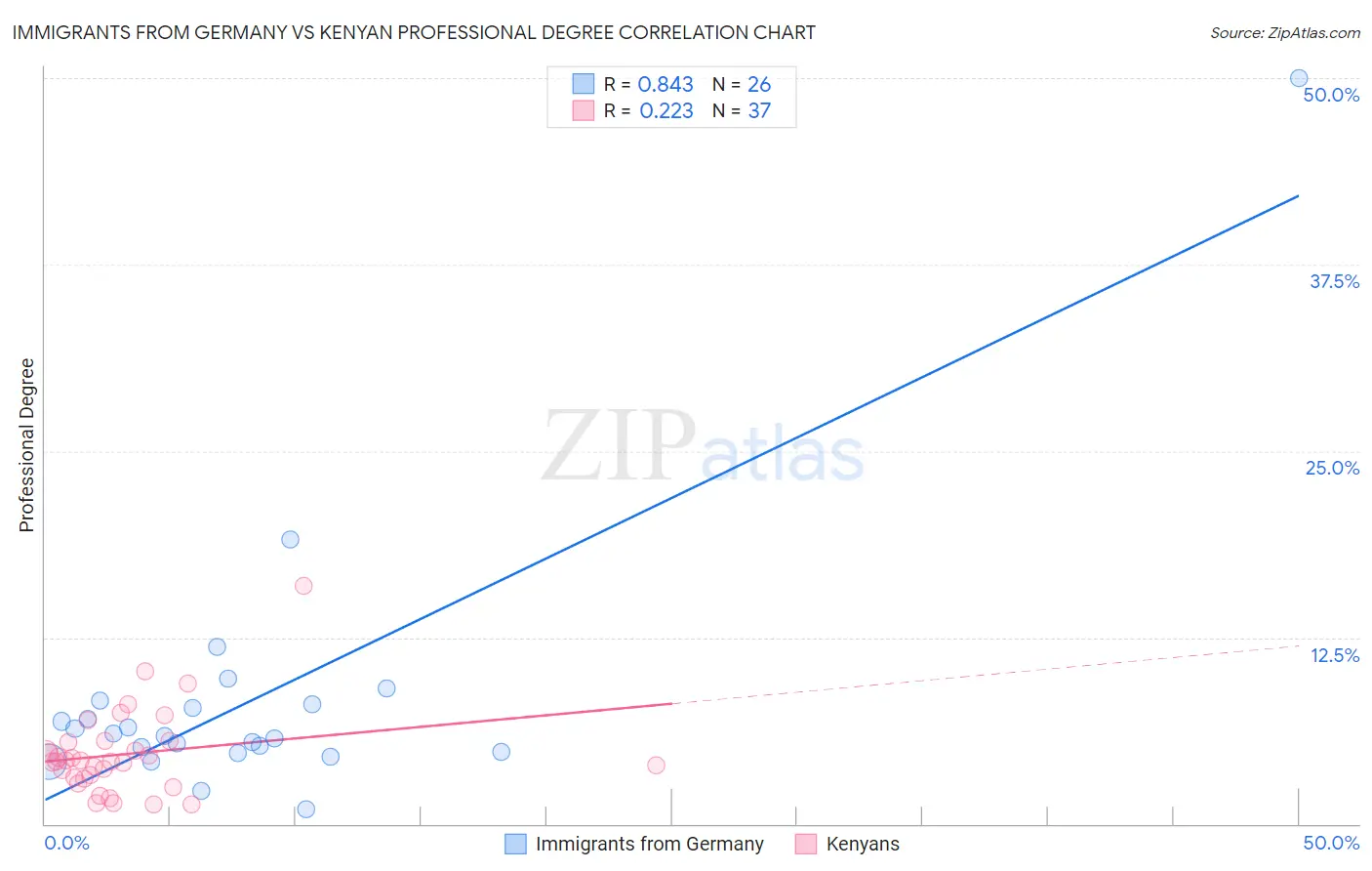 Immigrants from Germany vs Kenyan Professional Degree
