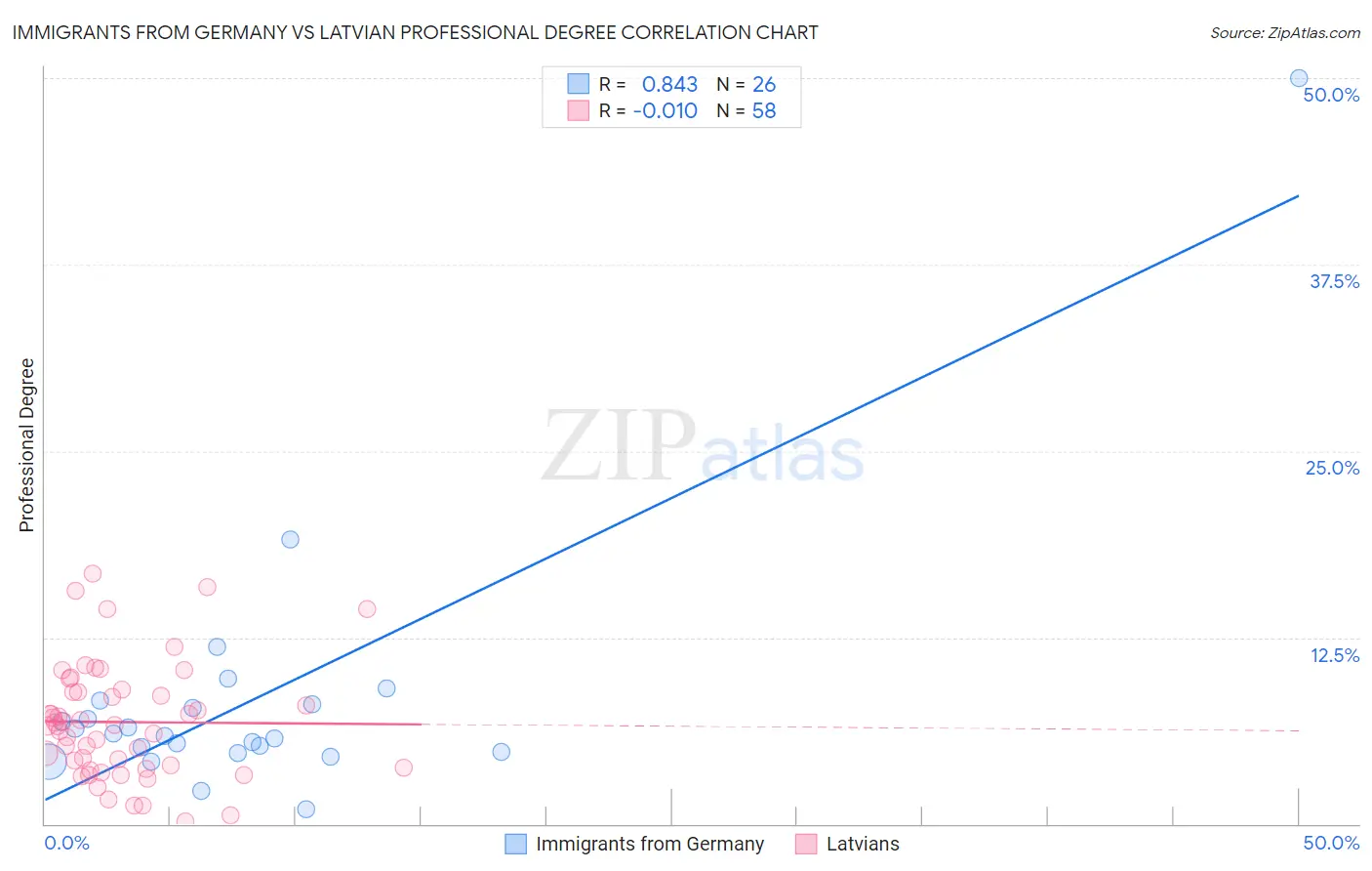 Immigrants from Germany vs Latvian Professional Degree