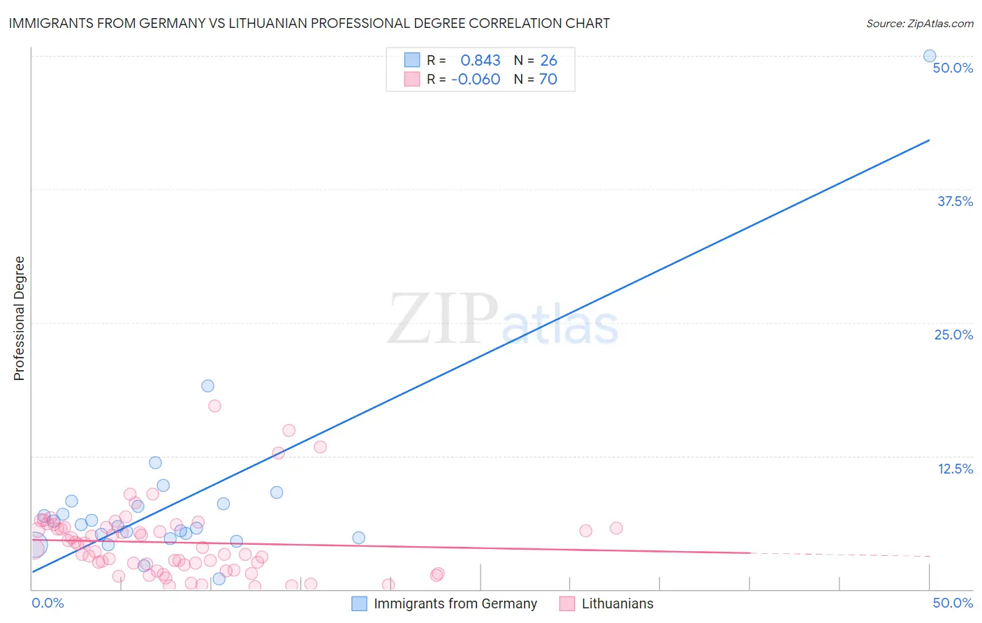 Immigrants from Germany vs Lithuanian Professional Degree