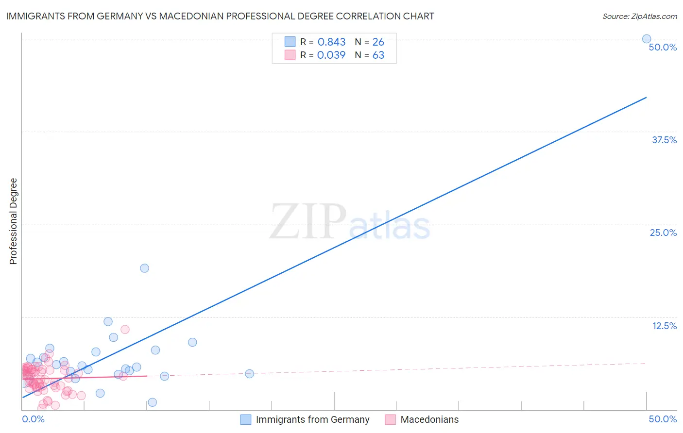 Immigrants from Germany vs Macedonian Professional Degree