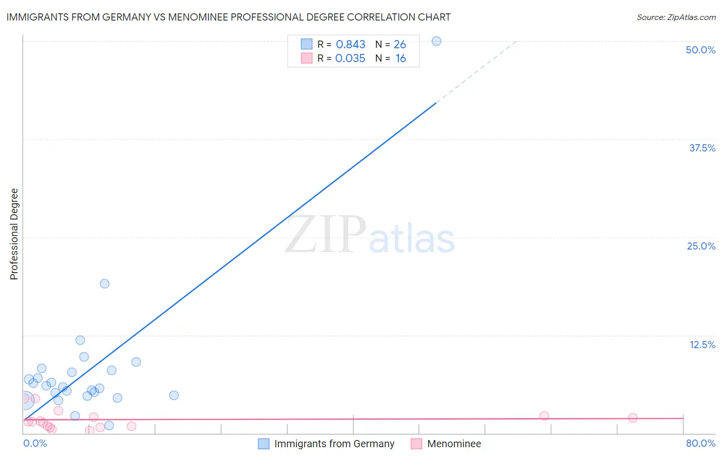 Immigrants from Germany vs Menominee Professional Degree