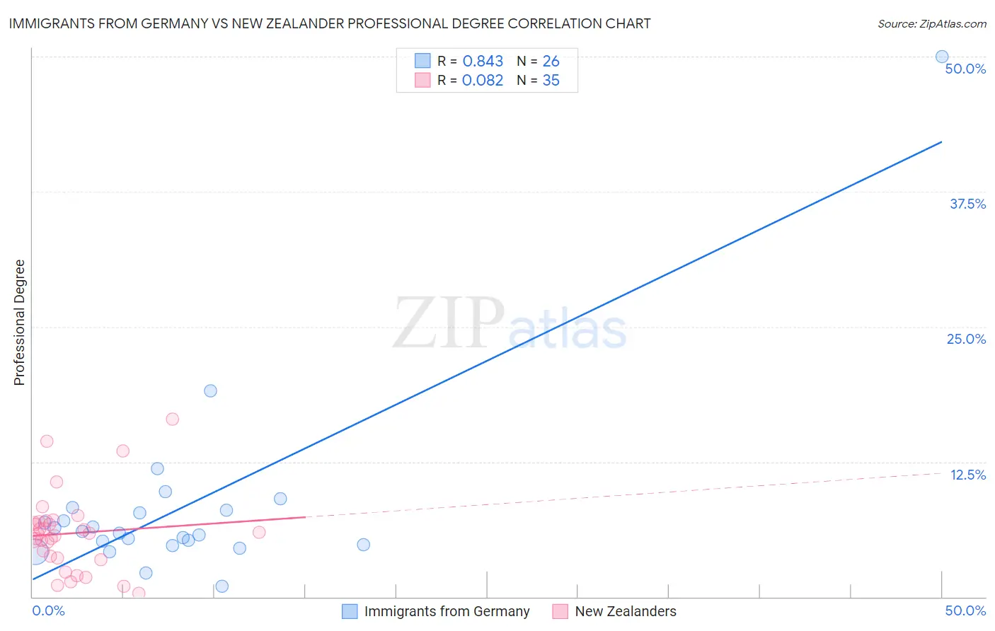 Immigrants from Germany vs New Zealander Professional Degree